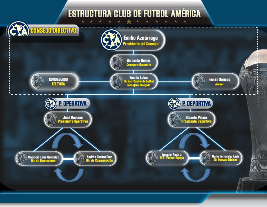 ORGANIGRAMA-N * Club América - Sitio Oficial